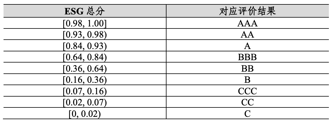 全志科技中证指数ESG评级维持BB，位居申万三级数字芯片设计行业22家公司第16名，与寒武纪等同级、高于北京君正、低于成都华微